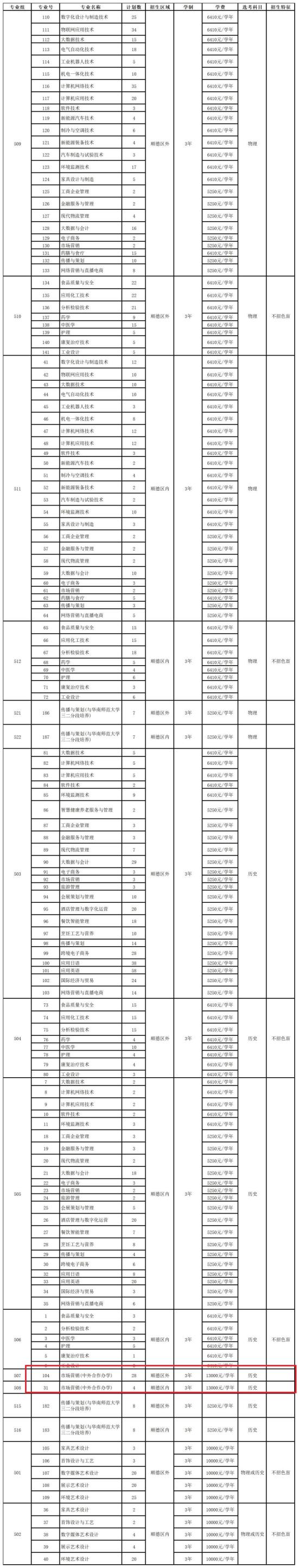 順德職業(yè)技術學院中外合作辦學專業(yè)有哪些？