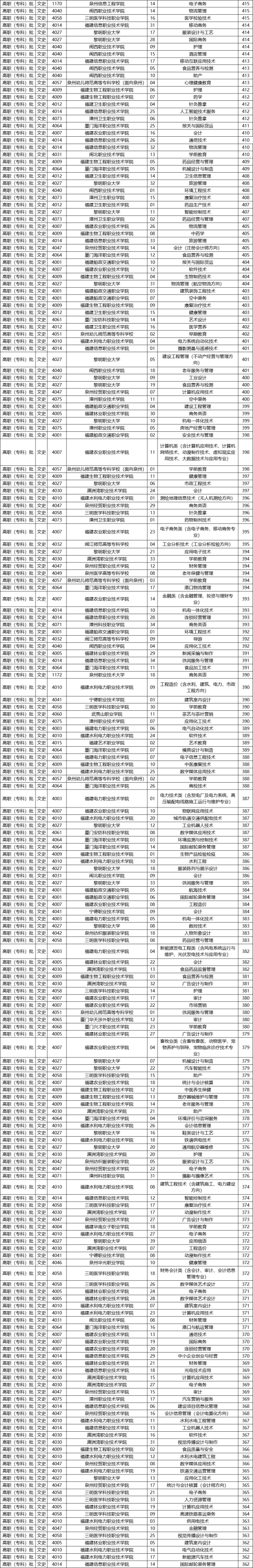 2020-2021福建专科学校排名（理科+文科）