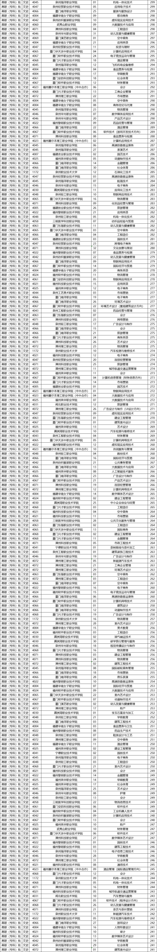 2020-2021福建專科學(xué)校排名（理科+文科）