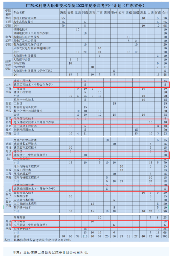 广东水利电力职业技术学院中外合作办学专业有哪些？