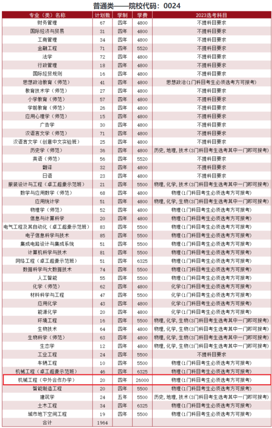 溫州大學中外合作辦學專業(yè)有哪些？