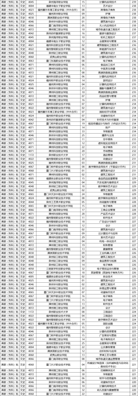 2020-2021福建专科学校排名（理科+文科）