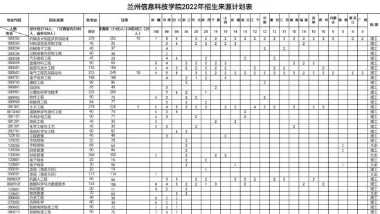 兰州信息科技学院招生计划-各专业招生人数是多少