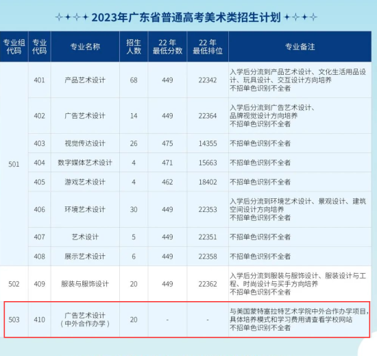 廣東輕工職業(yè)技術學院中外合作辦學專業(yè)有哪些？