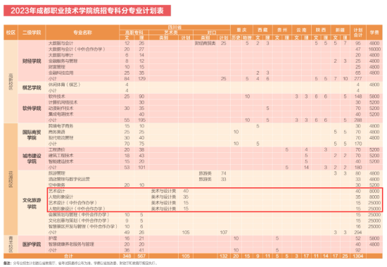 2023成都職業(yè)技術(shù)學(xué)院藝術(shù)類學(xué)費(fèi)多少錢一年-各專業(yè)收費(fèi)標(biāo)準(zhǔn)