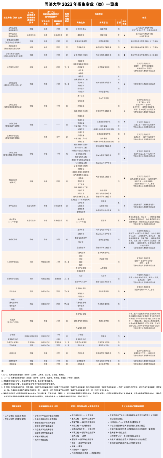 同濟(jì)大學(xué)中外合作辦學(xué)專業(yè)有哪些？