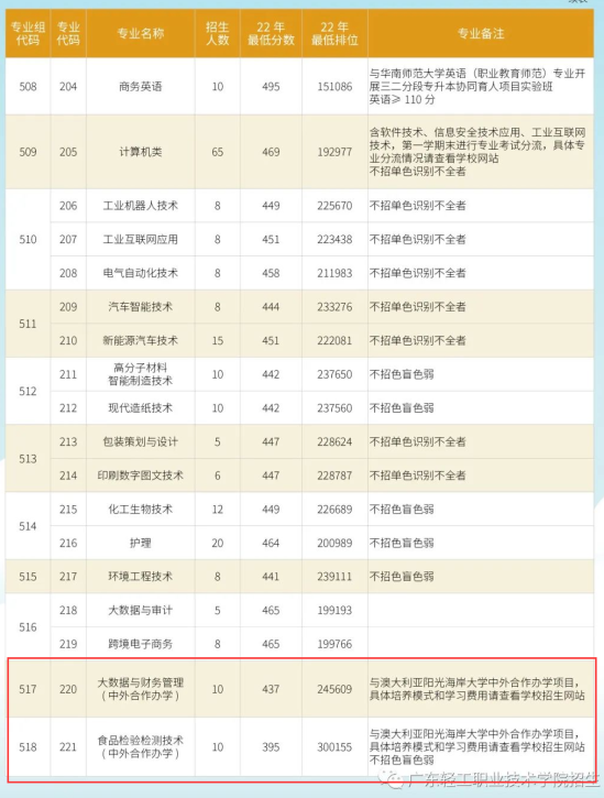 廣東輕工職業(yè)技術學院中外合作辦學專業(yè)有哪些？