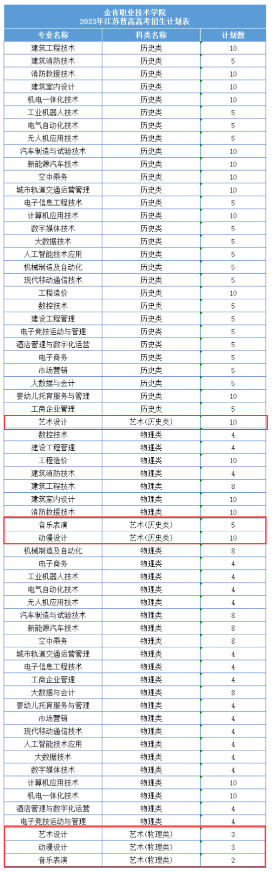 2023金肯职业技术学院艺术类招生计划