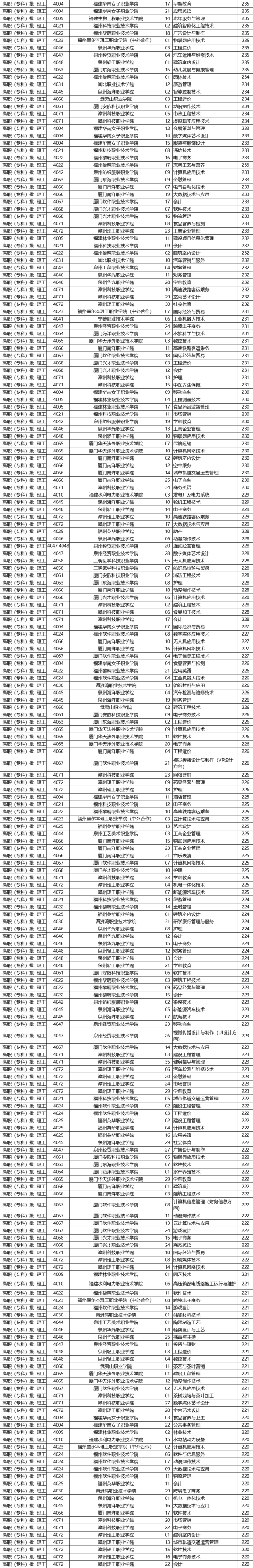 2020-2021福建專科學(xué)校排名（理科+文科）