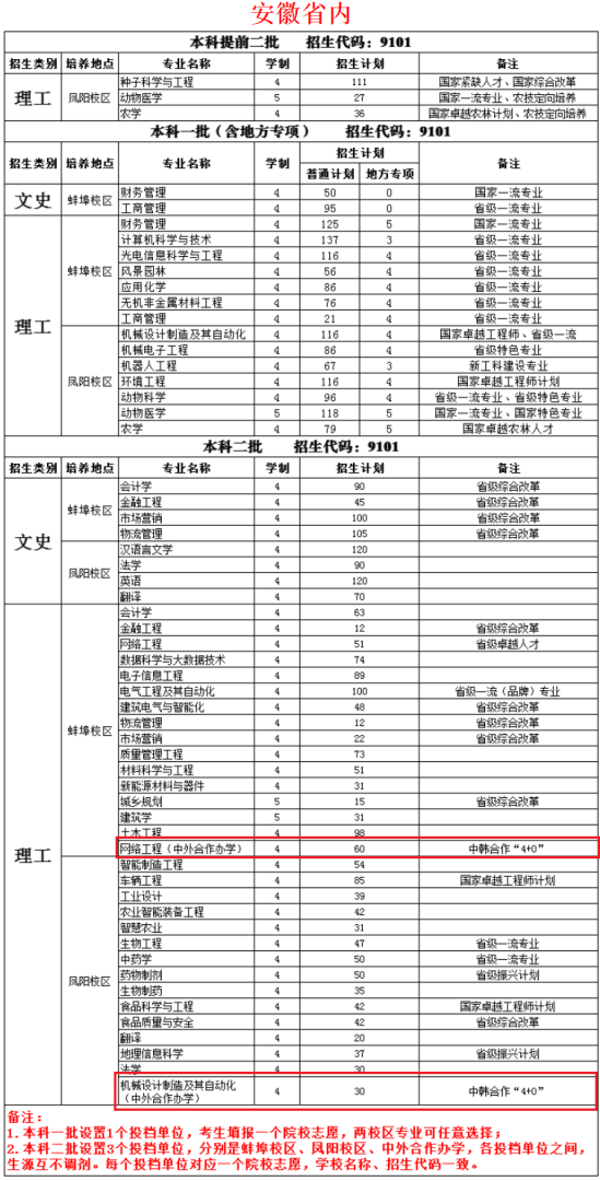 安徽科技學(xué)院中外合作辦學(xué)專業(yè)有哪些？