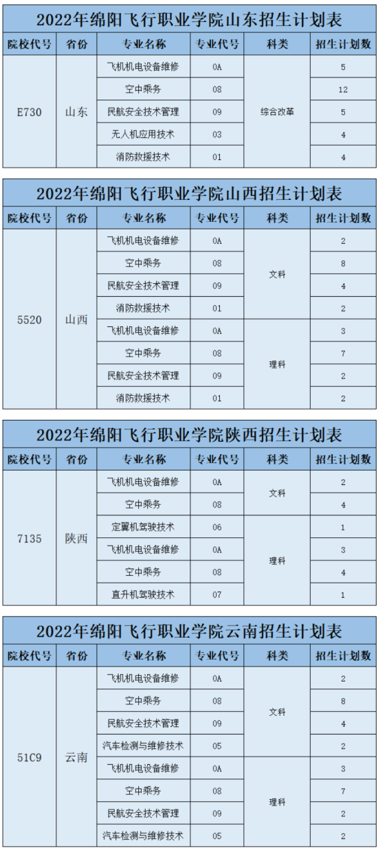 綿陽飛行職業(yè)學院招生計劃-各專業(yè)招生人數(shù)是多少