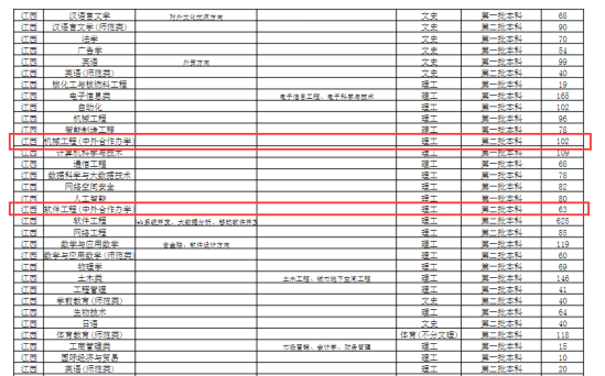 東華理工大學(xué)中外合作辦學(xué)專業(yè)有哪些？