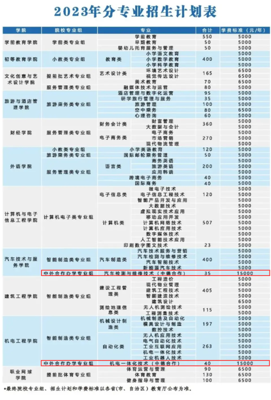 武漢城市職業(yè)學院中外合作辦學專業(yè)有哪些？