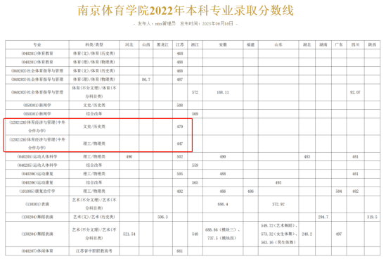 2022南京體育學(xué)院中外合作辦學(xué)分?jǐn)?shù)線（含2021）