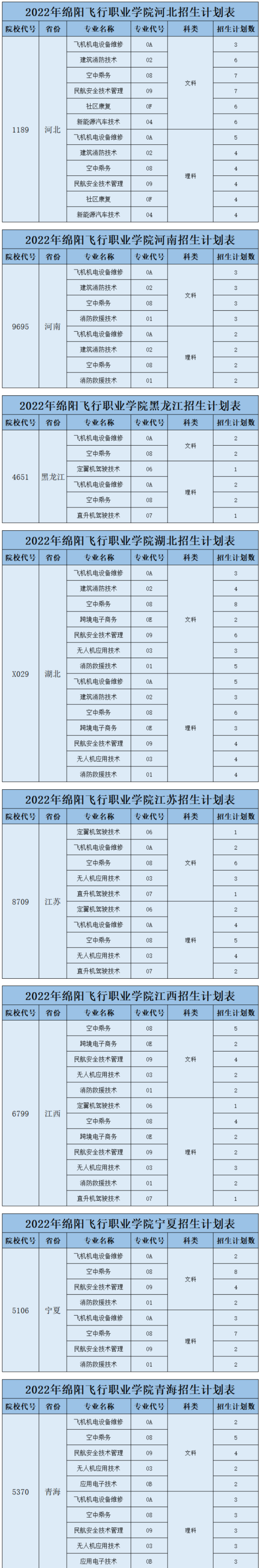 绵阳飞行职业学院招生计划-各专业招生人数是多少