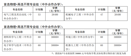 徐州工程學院中外合作辦學專業(yè)有哪些？