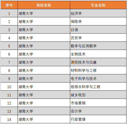 湖南大學王牌專業(yè)_最好的專業(yè)是什么