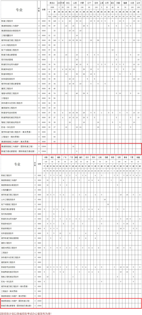 2023哈尔滨铁道职业技术学院中外合作办学招生计划-各专业招生人数是多少