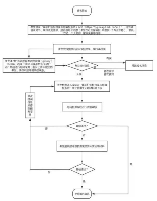 2021年廣東茂名農林科技職業(yè)學院高職擴招招生簡章