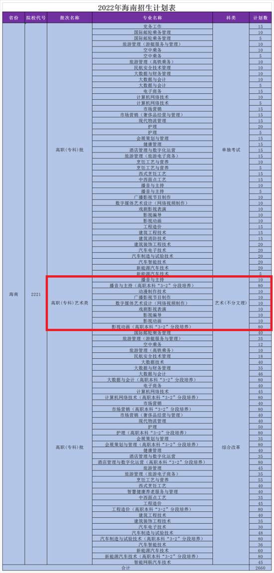 三亚理工职业学院艺术类招生计划