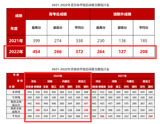 2022北京劳动保障职业学院分数线是多少分