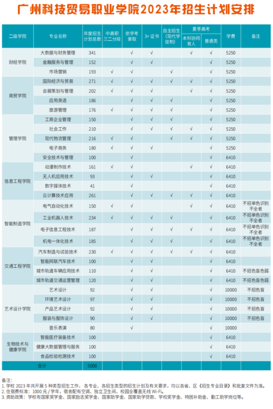 2023广州科技贸易职业学院招生计划-各专业招生人数是多少