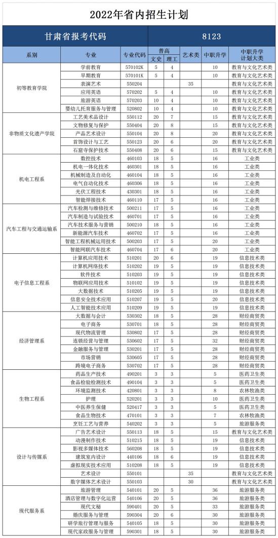 兰州职业技术学院招生计划-各专业招生人数是多少