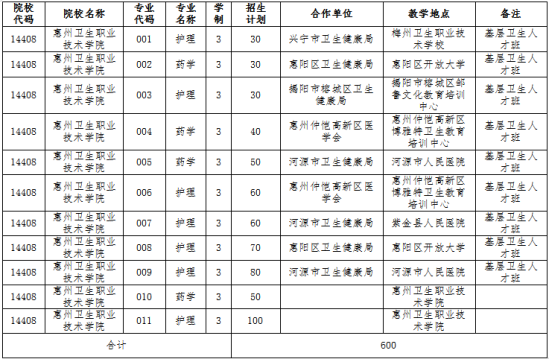 2021年惠州衛(wèi)生職業(yè)技術(shù)學(xué)院高職擴(kuò)招招生簡(jiǎn)章