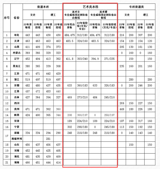 2022河北科技学院艺术类录取分数线