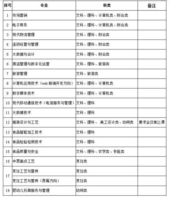 2021年内蒙古商贸职业学院高职扩招招生简章