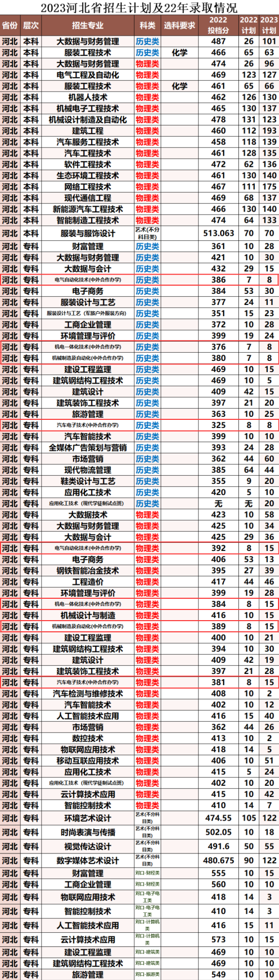 2022河北科技工程職業(yè)技術大學中外合作辦學分數(shù)線（含2020年）