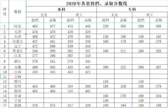 2020河北科技学院分数线是多少分（含各专业录取分数线）