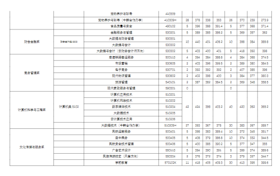 2022廊坊职业技术学院分数线是多少分（含各专业录取分数线）