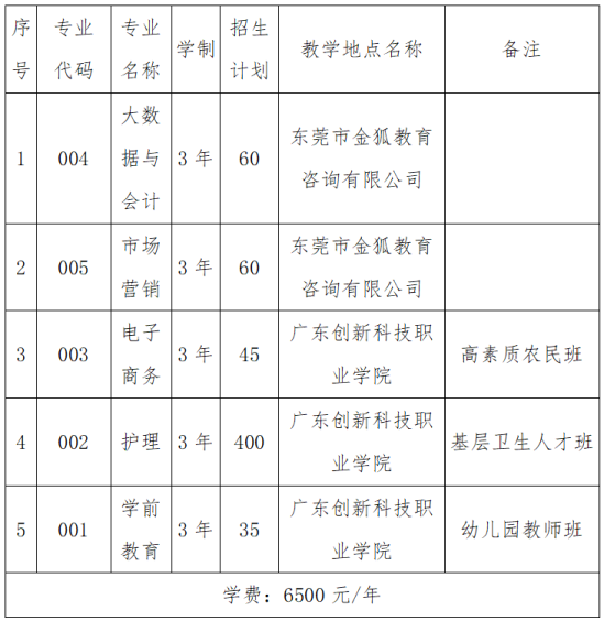 2021年廣東創(chuàng)新科技職業(yè)學(xué)院高職擴招招生簡章