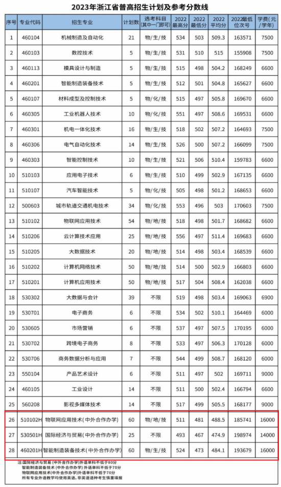 2023浙江機(jī)電職業(yè)技術(shù)學(xué)院中外合作辦學(xué)招生計(jì)劃-各專業(yè)招生人數(shù)是多少