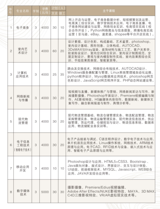 2023晋中职业技术学院招生计划-各专业招生人数是多少