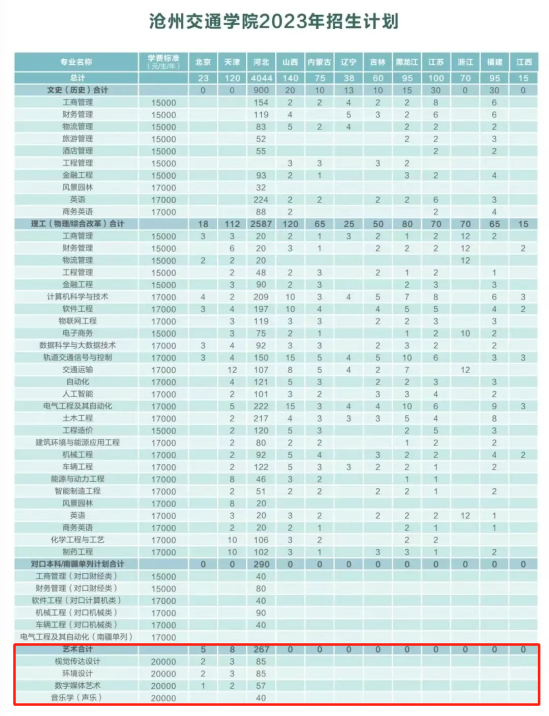 2023滄州交通學(xué)院藝術(shù)類學(xué)費多少錢一年-各專業(yè)收費標準