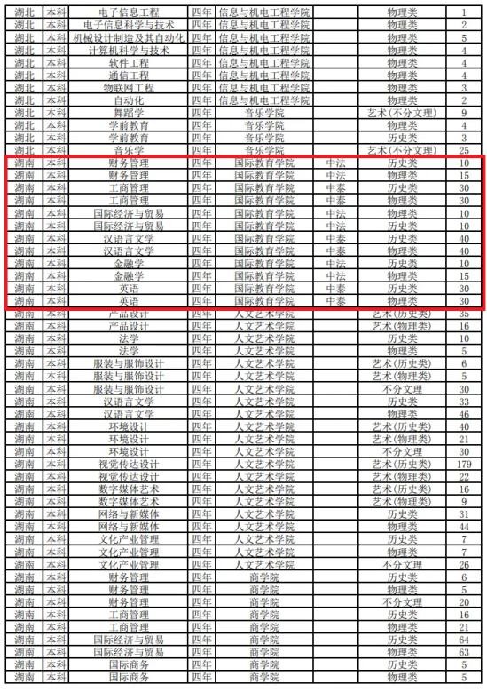 2023湖南涉外經(jīng)濟(jì)學(xué)院中外合作辦學(xué)招生計劃-各專業(yè)招生人數(shù)是多少