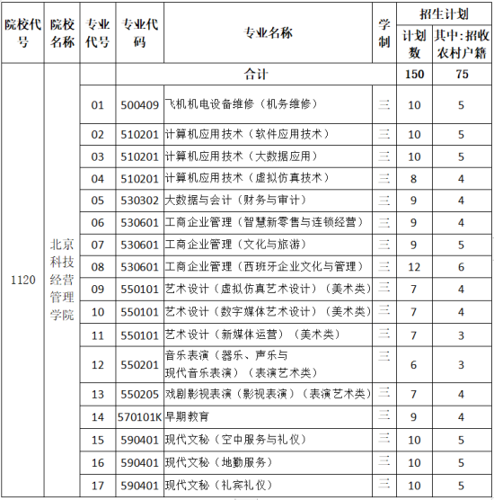 北京科技经营管理学院招生计划-各专业招生人数是多少