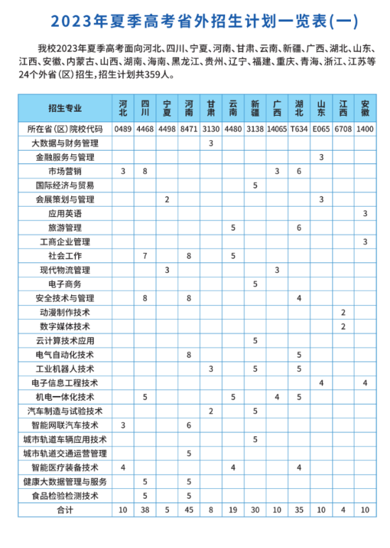 2023广州科技贸易职业学院招生计划-各专业招生人数是多少