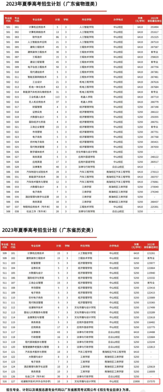 2023廣東理工職業(yè)學(xué)院中外合作辦學(xué)招生計(jì)劃-各專業(yè)招生人數(shù)是多少