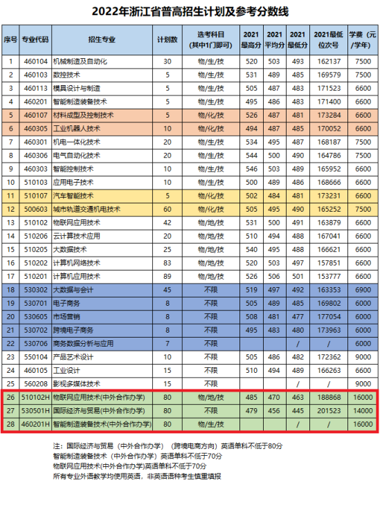 浙江機(jī)電職業(yè)技術(shù)學(xué)院中外合作辦學(xué)專業(yè)有哪些？