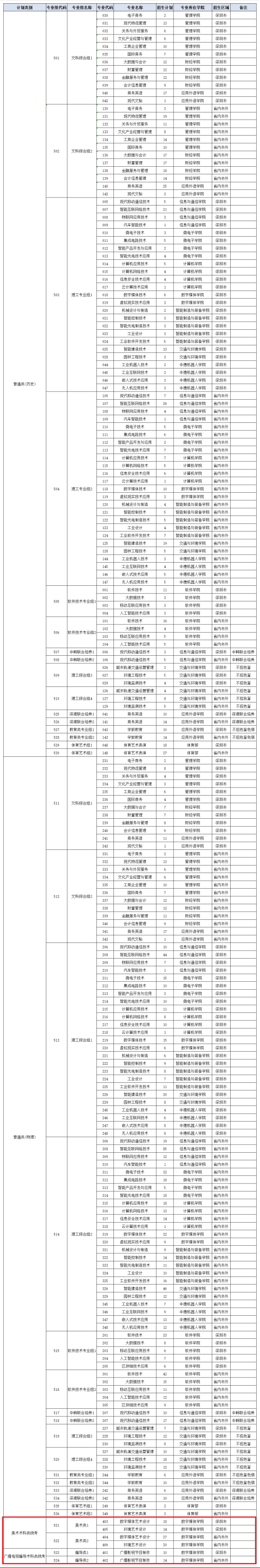 2023深圳信息職業(yè)技術(shù)學(xué)院藝術(shù)類招生計(jì)劃