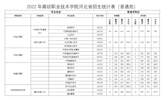 2022廊坊职业技术学院分数线是多少分（含各专业录取分数线）