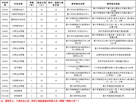 2021年惠州城市職業(yè)學(xué)院高職擴(kuò)招招生簡(jiǎn)章