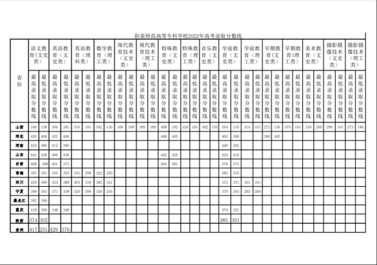 2022阳泉师范高等专科学校分数线是多少分（含各专业录取分数线）