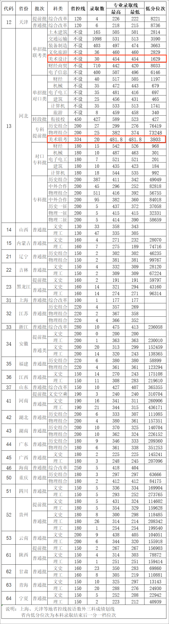 2022河北交通职业技术学院艺术类分数线是多少分（含2021年）