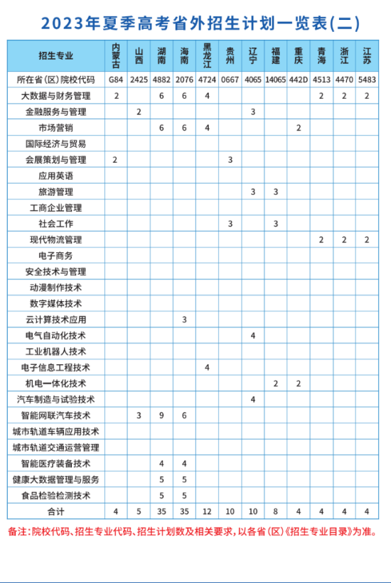 2023广州科技贸易职业学院招生计划-各专业招生人数是多少