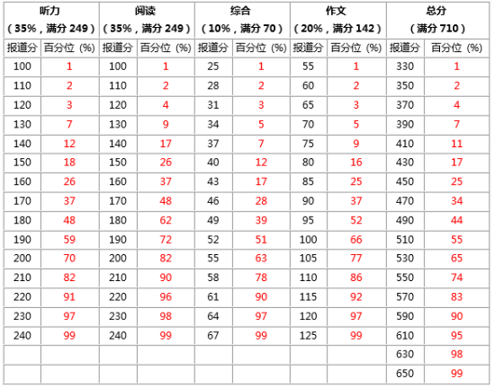 大學(xué)英語四級分值分布明細(xì)情況（425分及以上算通過）