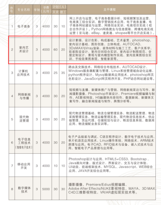 2023晉中職業(yè)技術(shù)學(xué)院藝術(shù)類學(xué)費(fèi)多少錢一年-各專業(yè)收費(fèi)標(biāo)準(zhǔn)